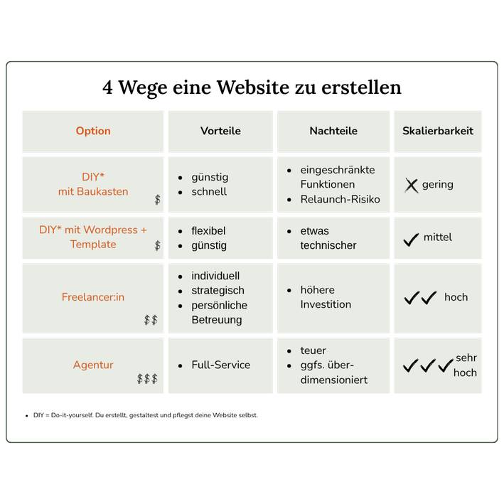 image 2 4-Wege-eine-Website-zu-erstellen